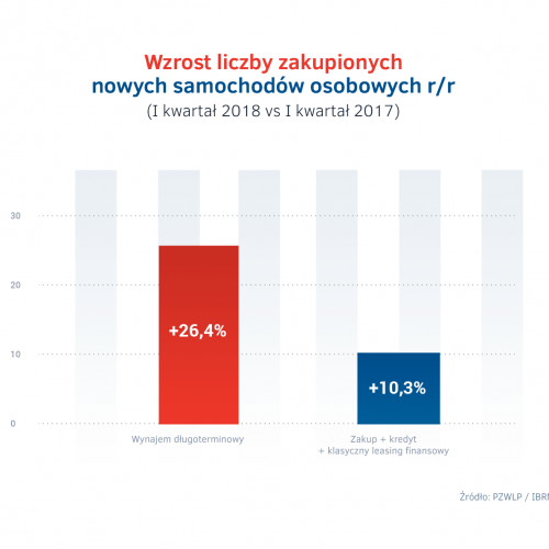 Wzrost liczby kupionych aut - CFM vs inne formy finansowania floty.png